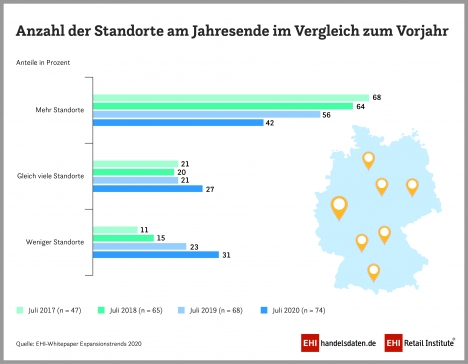 Expansionstrends: Handel steht Mixed Use grundsätzlich offen gegenüber -